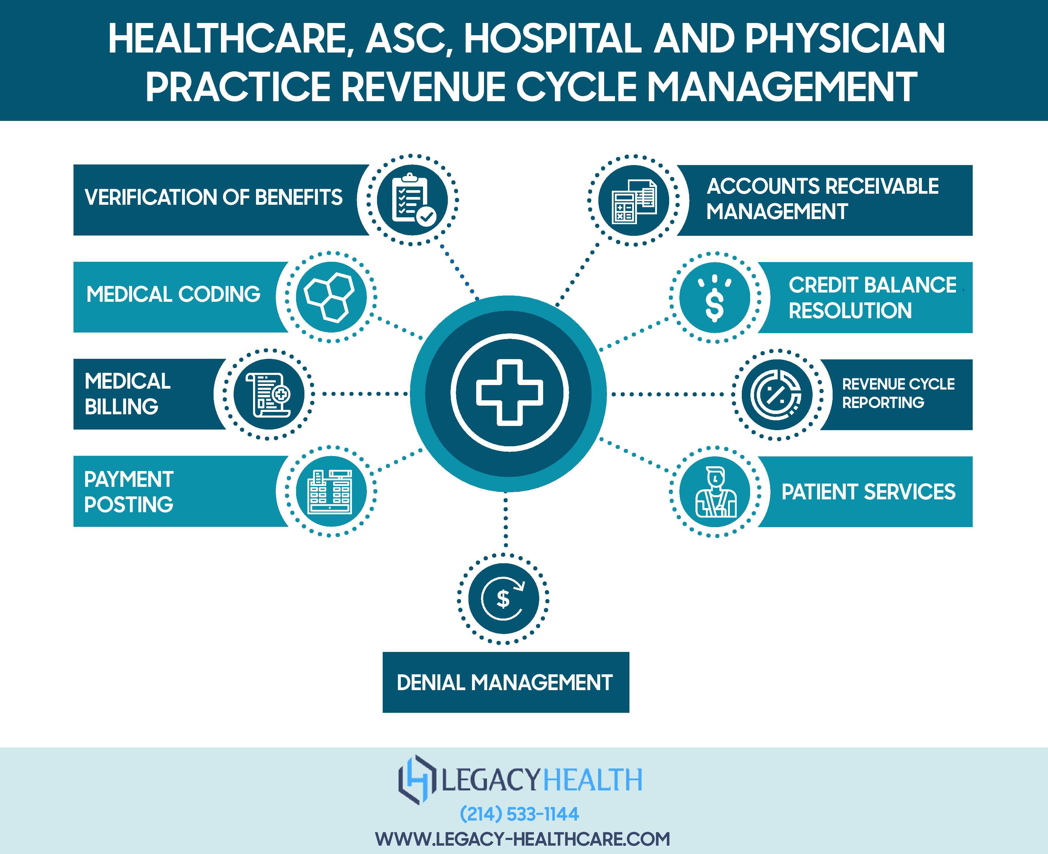 Healthcare, ASC, Hospital And Physician Practice Revenue Cycle ...