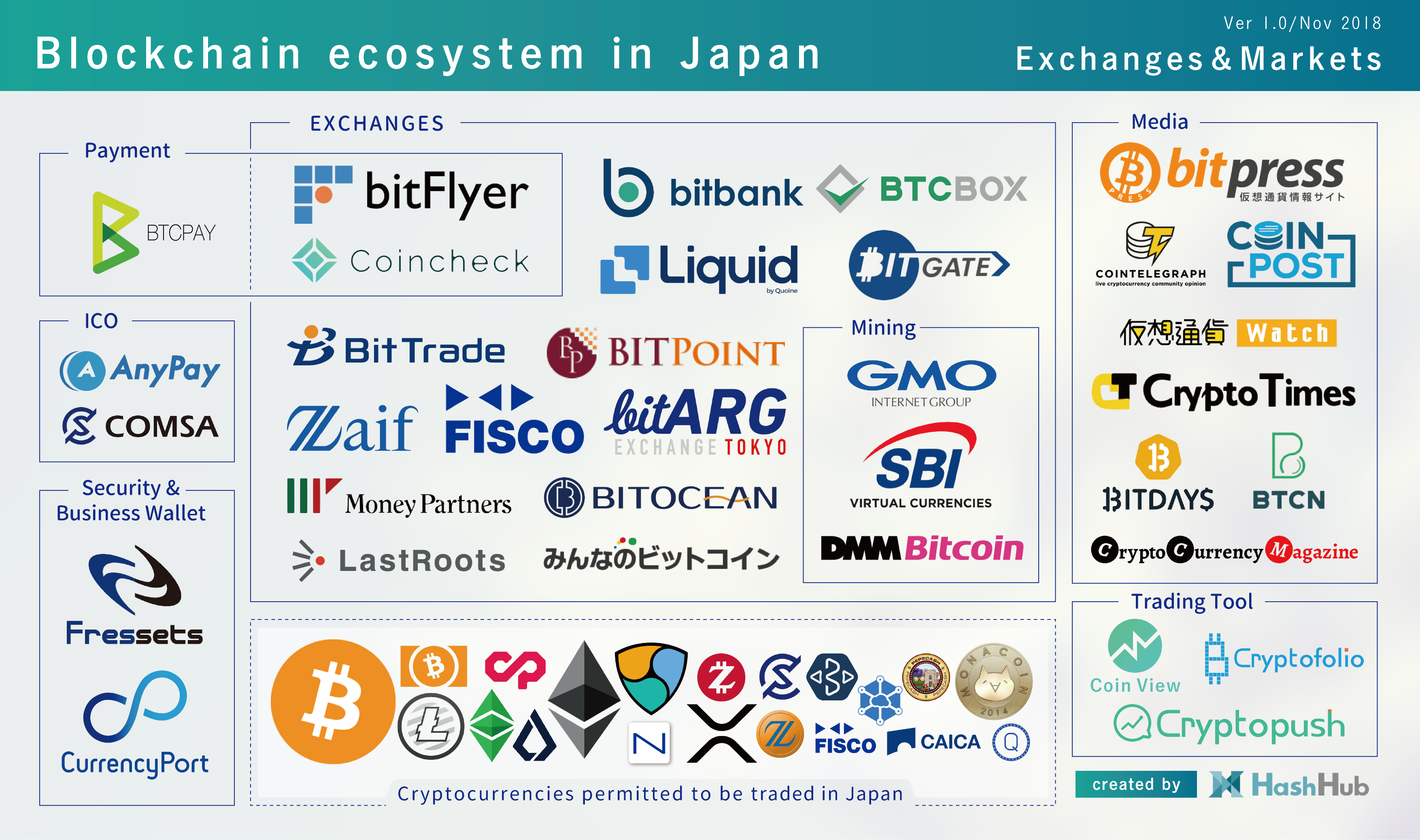 Cryptocurrency and Blockchain Ecosystem in Japan 2018 | by HashHub |  HashHub | Medium