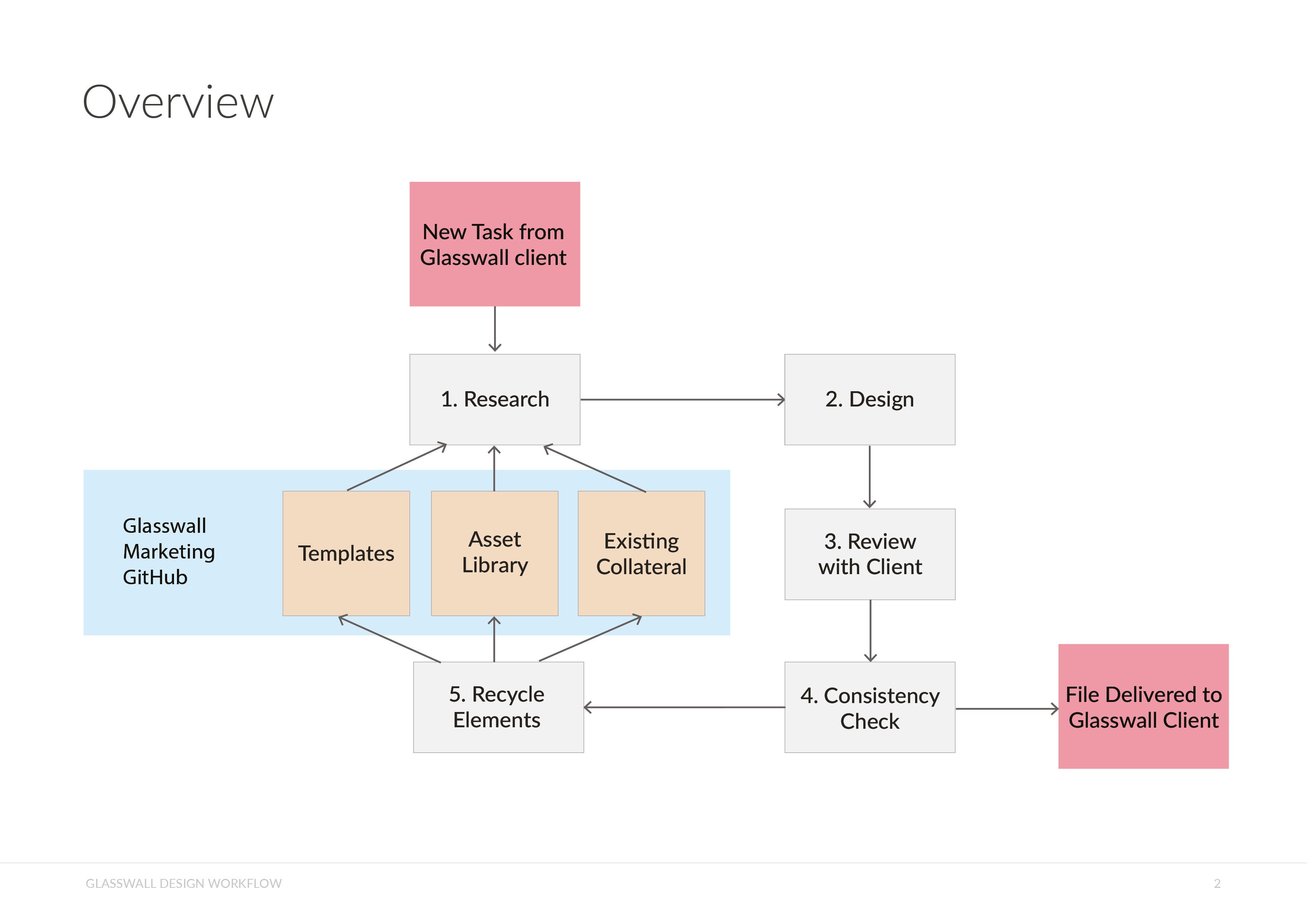 Glasswall Design Workflow. Glasswall has begun outsourcing design… by