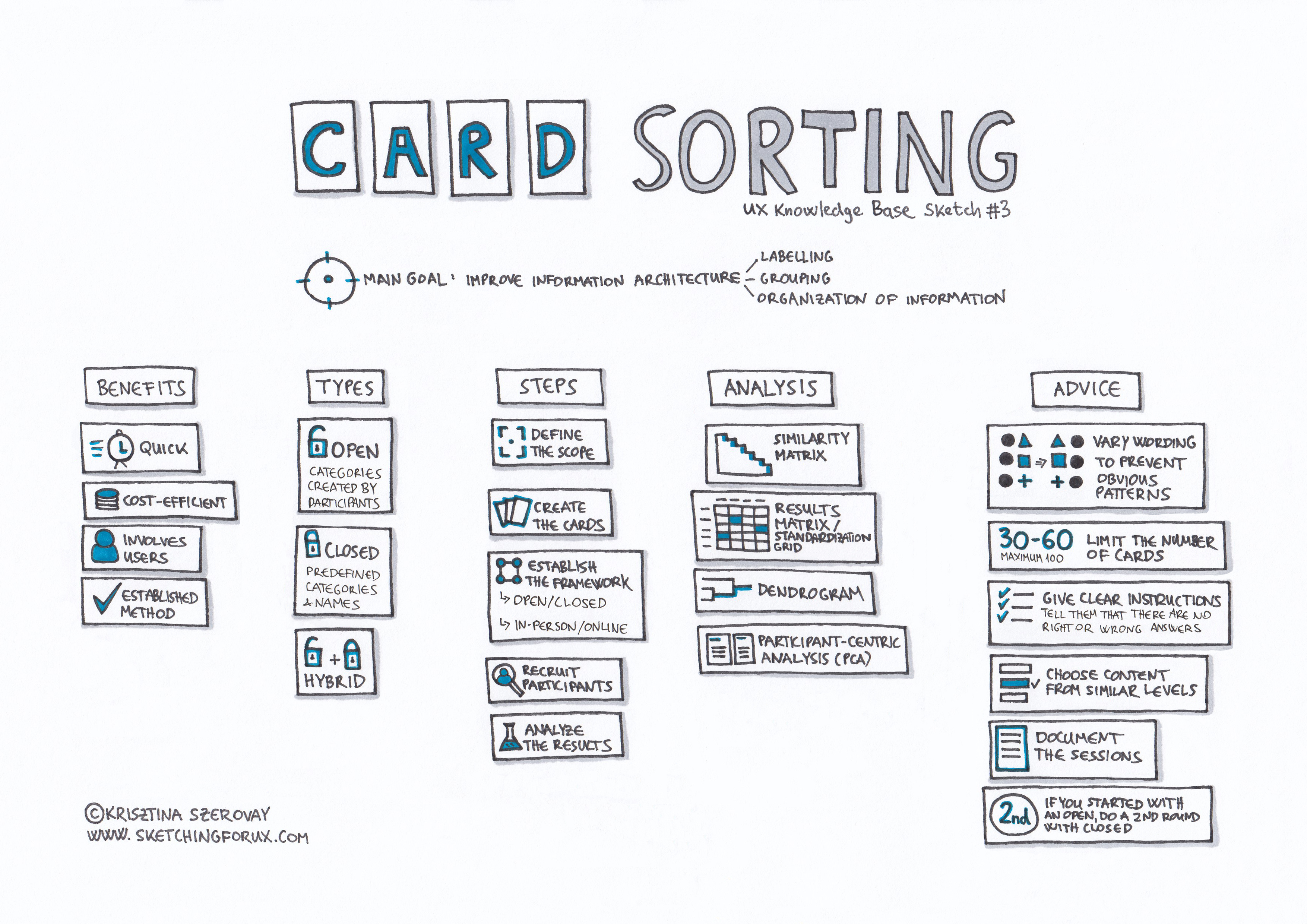 Card Sorting Ux Knowledge Base Sketch 3 By Krisztina Szerovay Ux Knowledge Base Sketch
