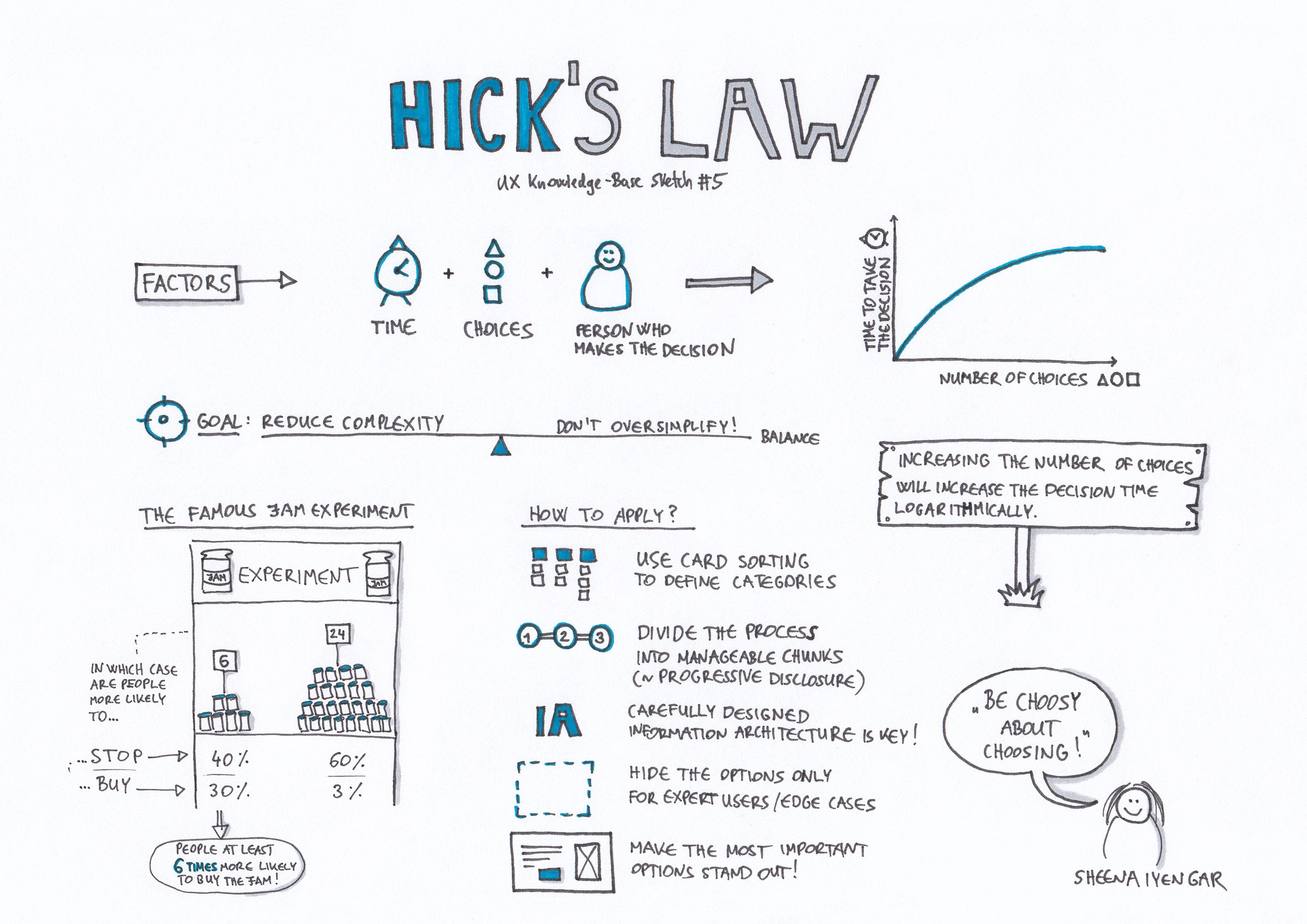 Hick’s Law. UX Knowledge Base Sketch 5 by Krisztina