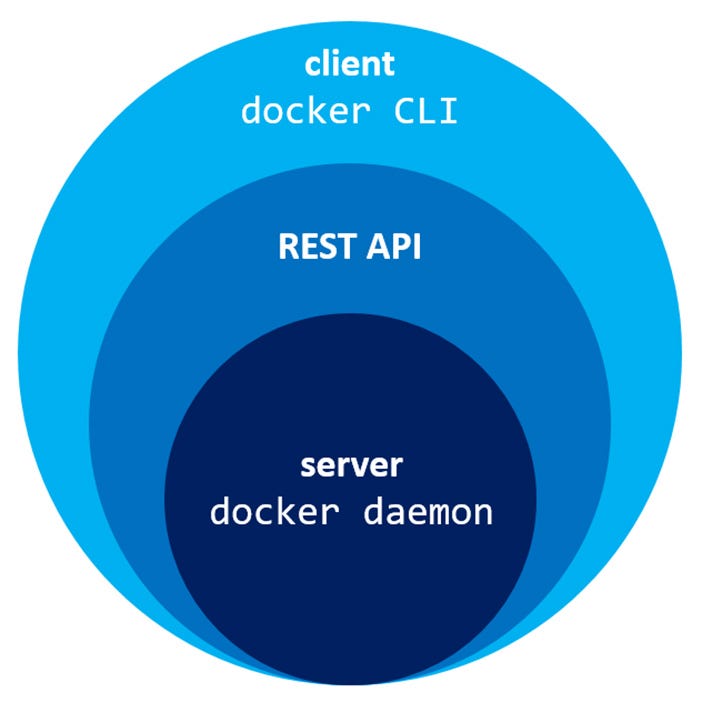 Docker And Kubernetes Guide Pt. 1; Docker Container Basics