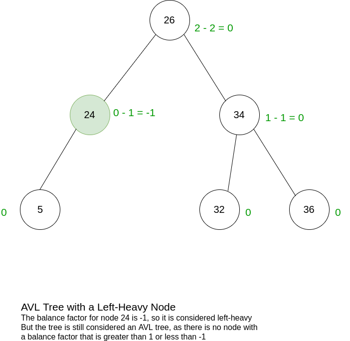 Binary Search and The AVL Tree. Binary search is a powerful search ...
