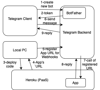 Telegram Bot (quick start manual) | by Vitaly Panyukhin | Analytics Vidhya  | Medium