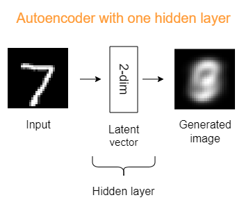 How Number of Hidden Layers Affects the Quality of Autoencoder Latent ...