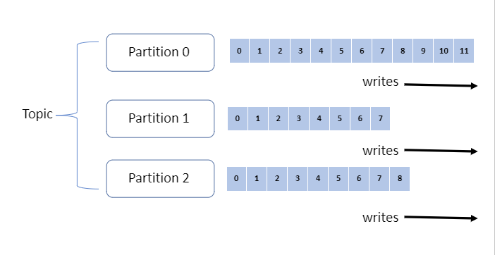 Kafka Topics and Partitions. Kafka Topic is format of multiple… | by ...