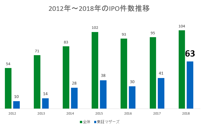 18年のスタートアップipoを振り返る はじめに By Kent Yoshida Medium 18年のスタートアップipoを振り返る はじめに By Kent Yoshida Medium