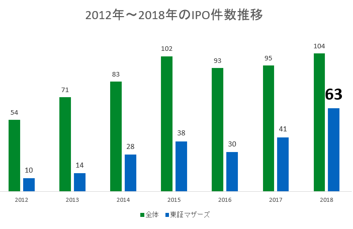 18年のスタートアップipoを振り返る はじめに By Kent Yoshida Medium