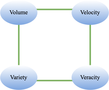 Introduction to Big Data. Big Data is the data that is… | by Sruthi