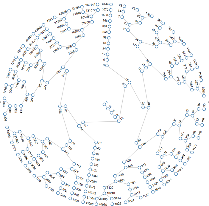 Why We Should Gift Our Students Early With Unsolved Math Problems | By Sunil Singh | Medium