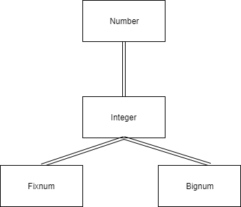 Integer in Ruby. Datatypes are the basic building blocks… | by Paritosh  Mahale | Medium