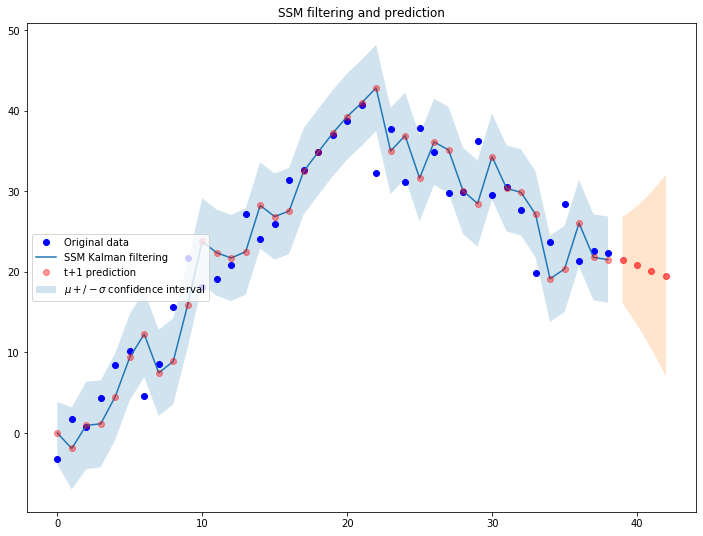 Level Trend State Space Models Ssms By Alberto Arrigoni Medium