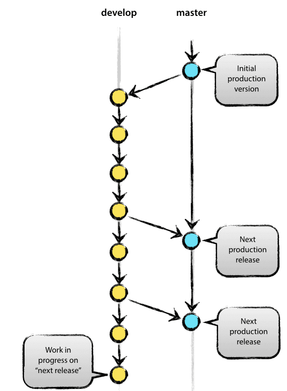 Git master branch demo