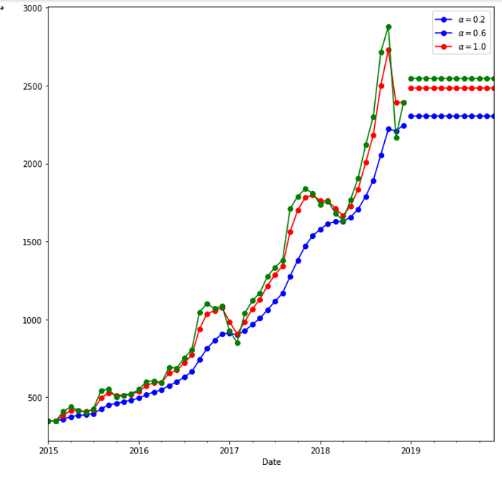 time series - Fitted values for Simple Exponential Smoothing.