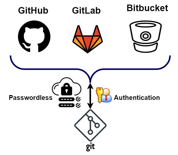 How to Use Git/GitHub without asking for authentication always:  Passwordless Usage of Private Git Repositories | by Joe Blue | Clarusway |  Medium