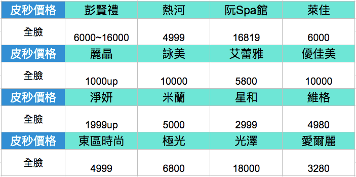 心得 2019高雄皮秒雷射價格 16間皮秒雷射診所價位比一比 高雄皮秒雷射價格比較文 以下撰寫診所 是根據google By 小青學姊