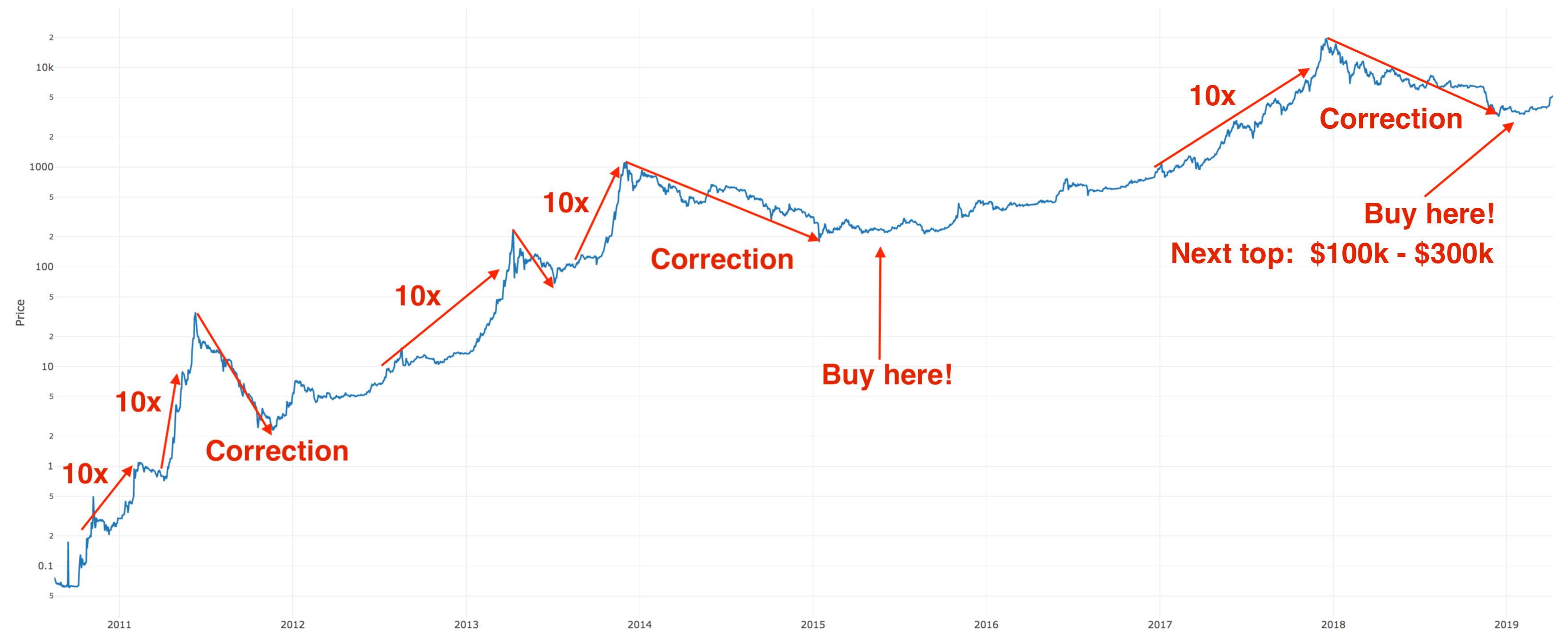 Bitcoin may be soaring, but it's a flawed investment