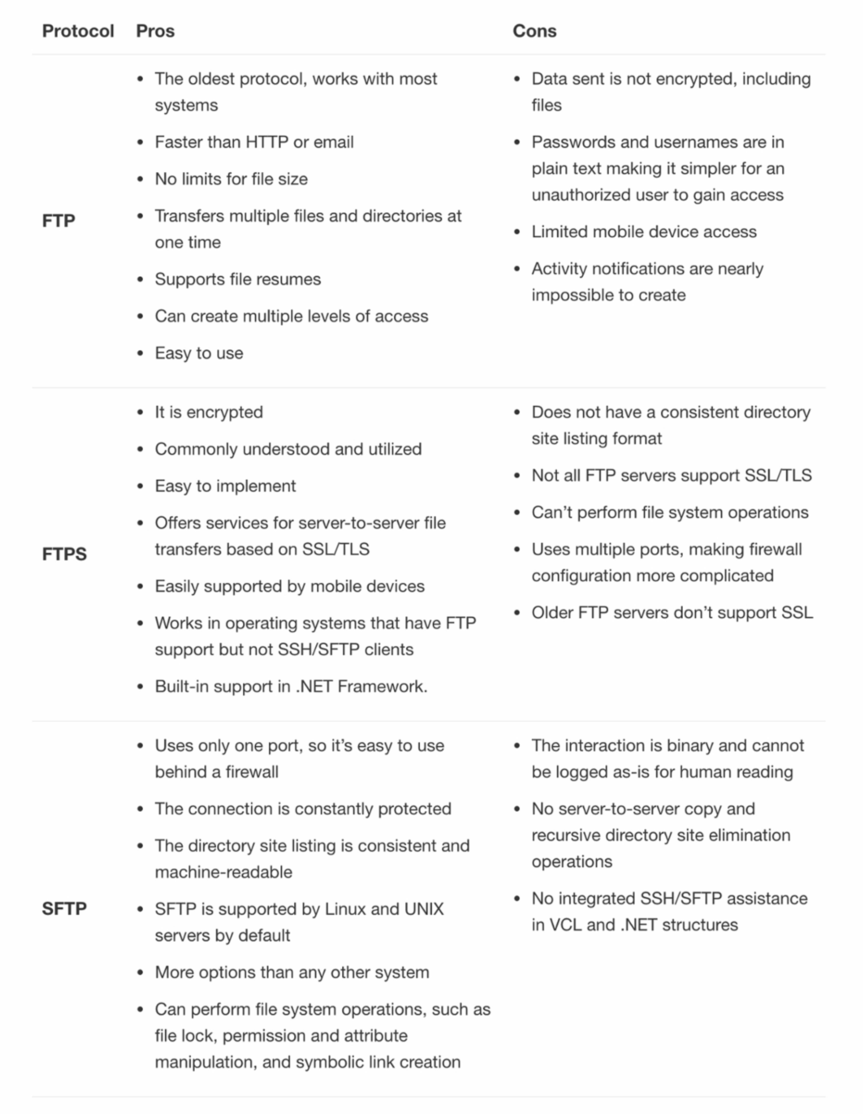 The Difference Between FTP, FTPS, and SFTP | by ExaVault | Medium
