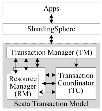 Figure 7 BASE Transactions