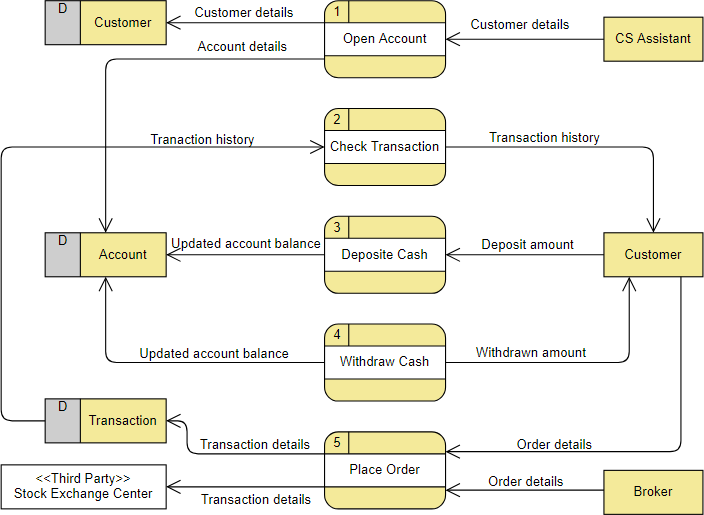 Online Flow Charting