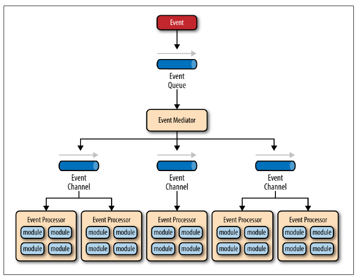 Event Drive Architecture Pattern La Arquitectura Dirigida Por Eventos O By Laotshi Medium 8505