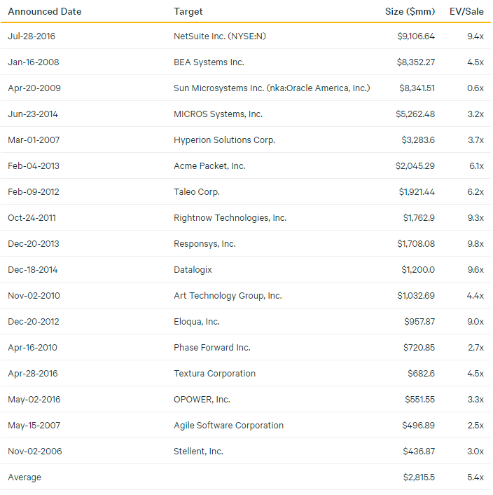 Why Oracle’s Acquisition of NetSuite is Surprising by Global, Tech