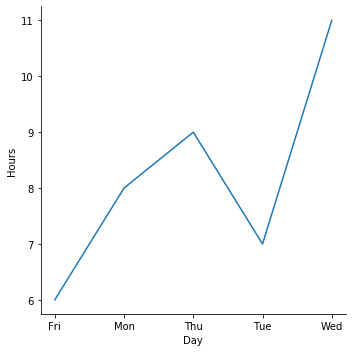 Data Visualization — Which graphs should I use? (Seaborn Examples) | by ...