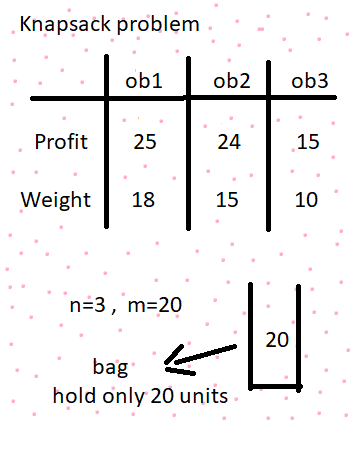 Greedy algorithm ( Fractional Knapsack problem ) | by Aryan Dhankar ...