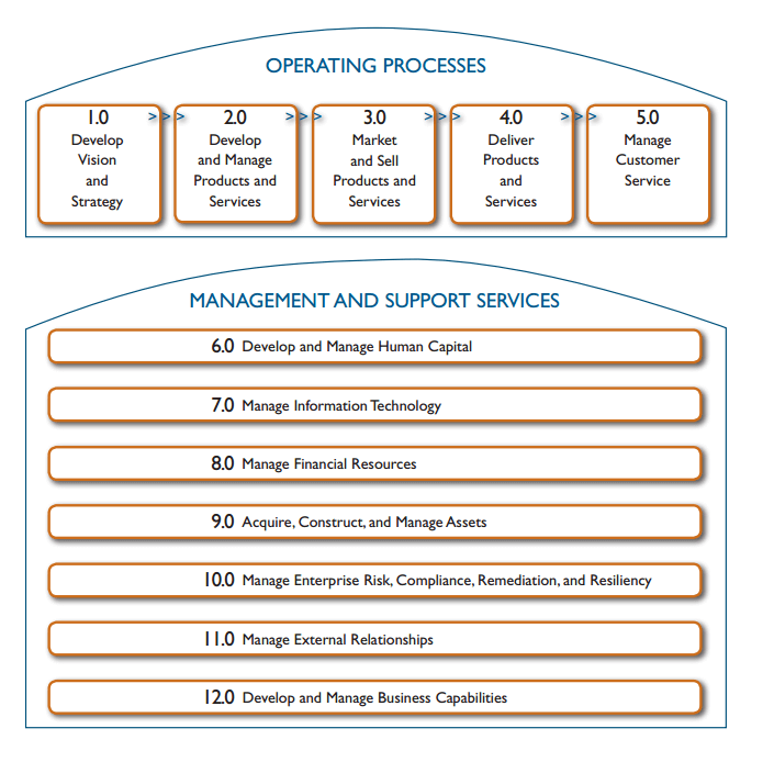 APQC — Process Classification Framework by Cecil Medium