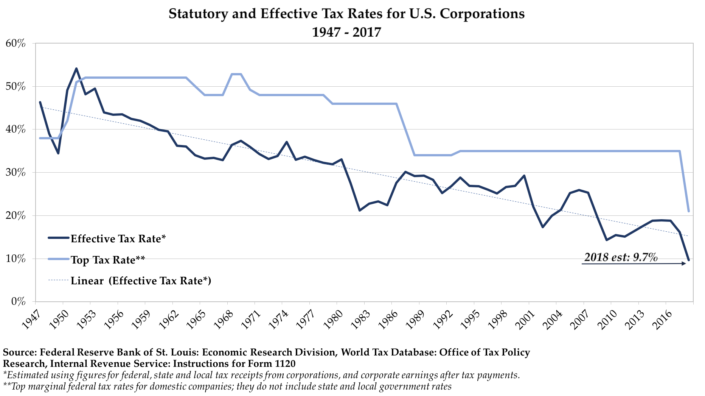 New Corporate Tax Rate Chart