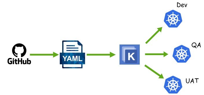 Kustomize — Kubernetes Configuration Management | By Logeswaran ...