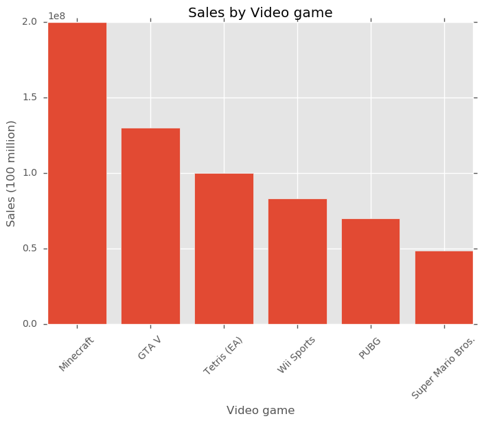 minecraft game sales
