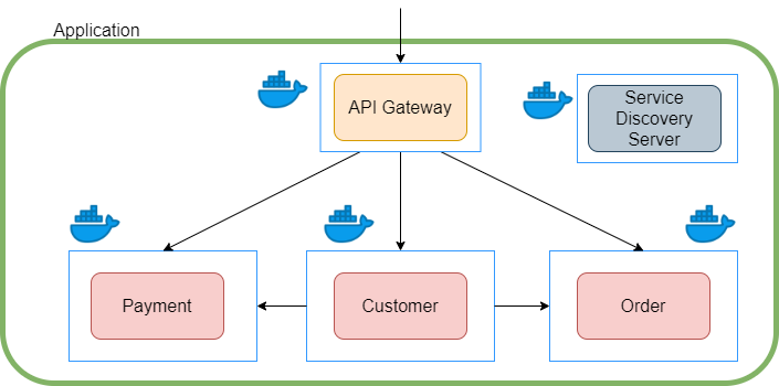 Microservices with Spring Boot, Docker and Kubernetes Part 2 | by WeiTang  Lau | Medium