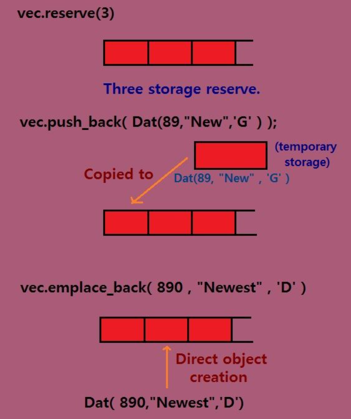 push_back vs emplace_back in C++. Recently I came across a question