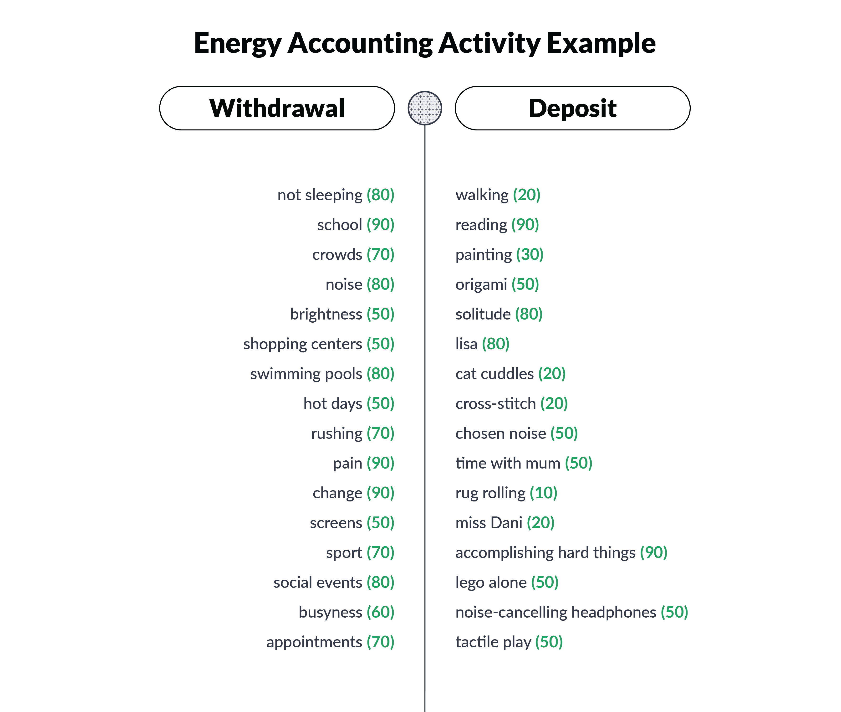 The Energy Accounting Activity for Autism by Michael McKay Age of