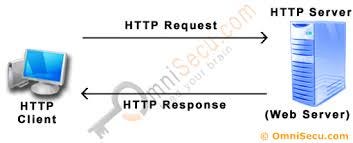 History of HTTP and HTTP/2 Vs HTTP/1.1 - saurav omar - Medium
