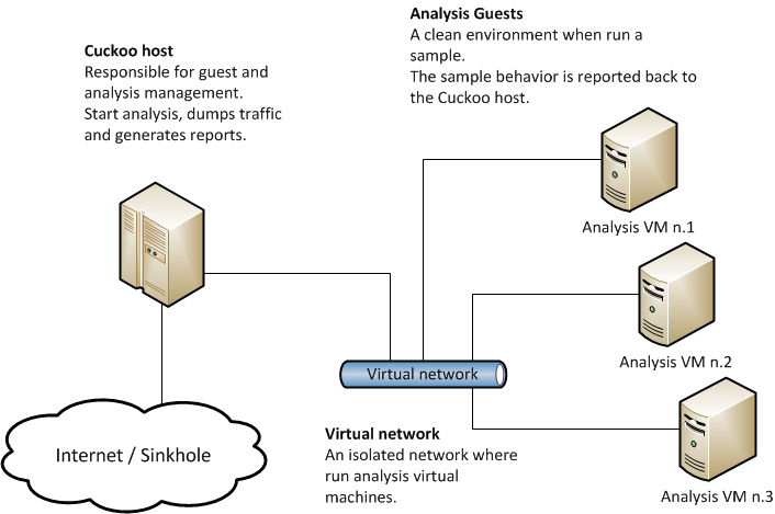 Automation of malware analysis using Cuckoo Sandbox | by Ujjwal Saini |  Medium
