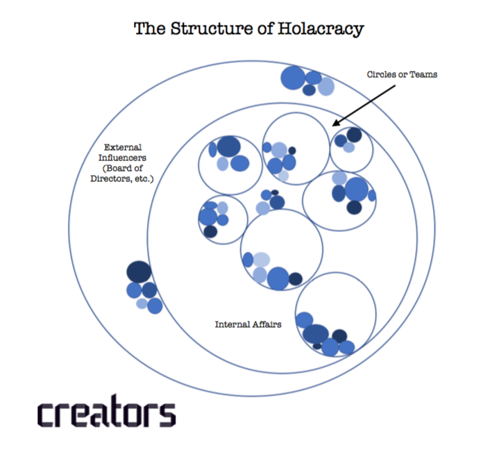 Holacracy Org Chart
