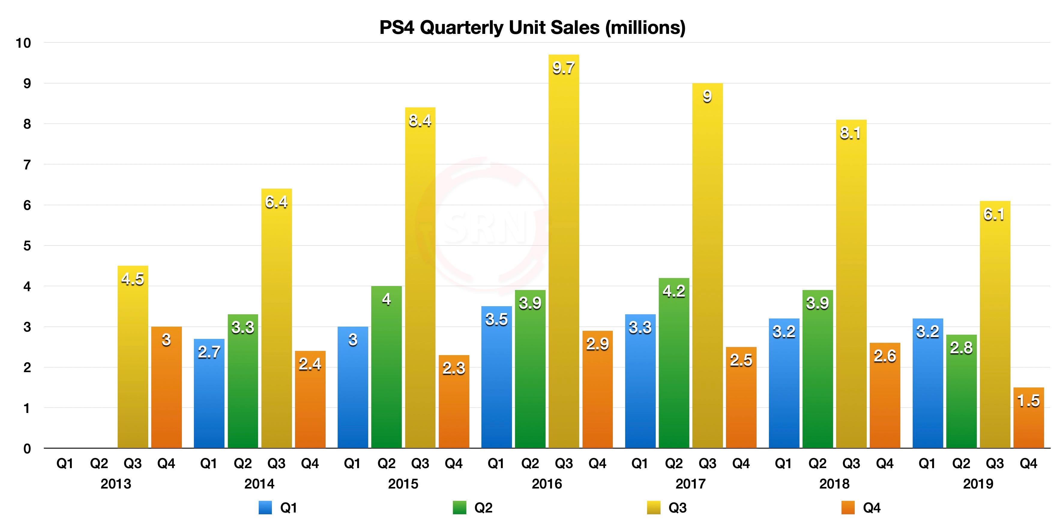 ps4 psn sales