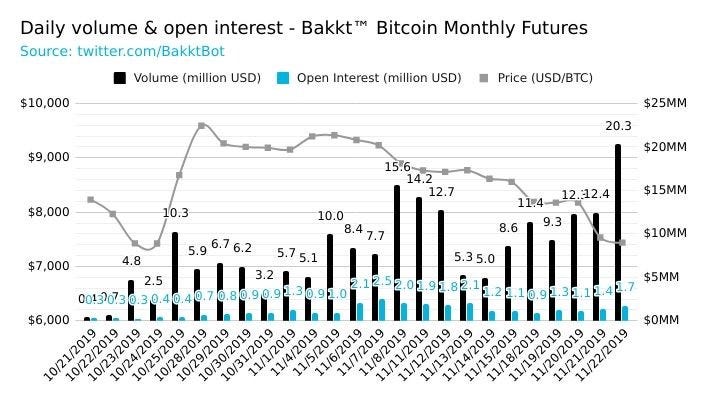 Bitcoin Daily Interest Chart