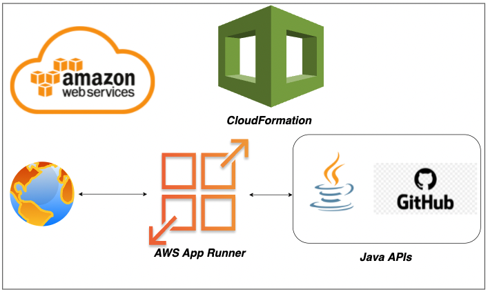 How To Deploy and Run Java APIs on AWS App Runner With CloudFormation ...