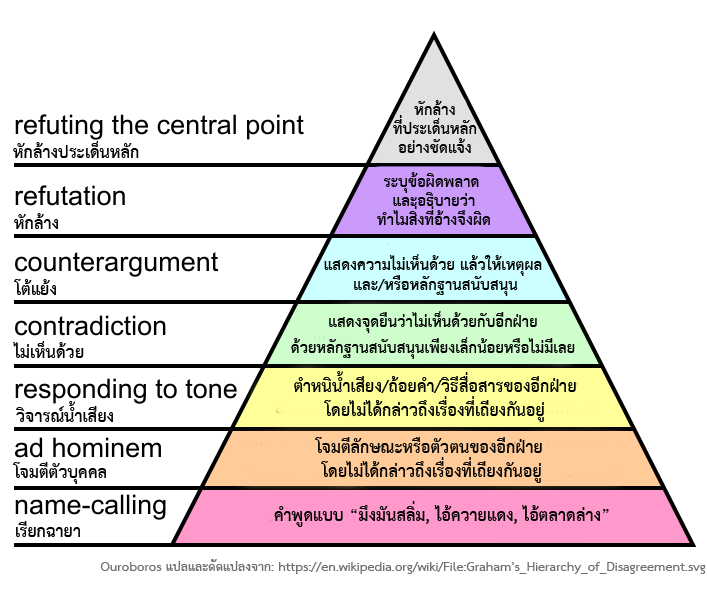 โต้เถียงอย่างไร ไม่ให้ดูถ่อย