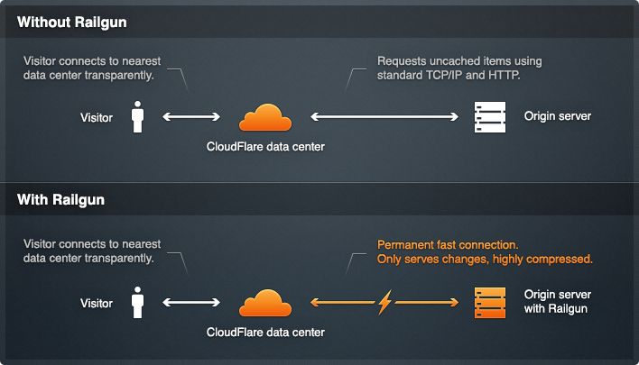 LiteSpeed SSD Hosting Powered By CloudFlare Railgun — VPS Hosting | Domain  Names | SSL Certificates | HostSailor | by Hailey B | Medium