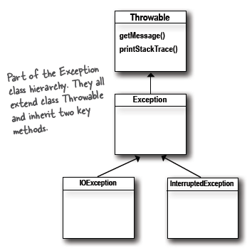 Exception Handling. Java’s exception-handling mechanism is… | by Ayesha ...