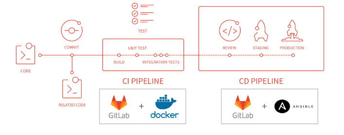Continuous Deployment With Gitlabci Jacoco Docker And Ansible By Samuel Addico Codeops Medium