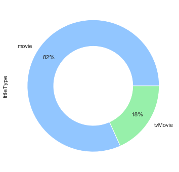 Exploratory Data Analysis Imdb Dataset By Omer Faruk Eker Analytics Vidhya Medium Exploratory Data Analysis Imdb Dataset By Omer Faruk Eker Analytics Vidhya Medium