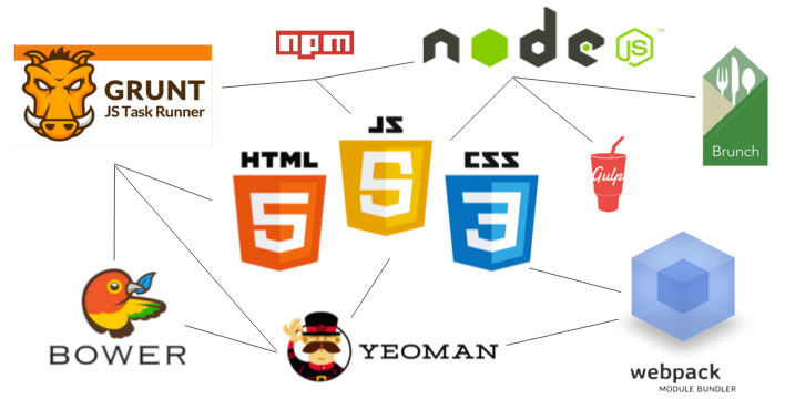 I Finally Made Sense Of Front End Build Tools You Can Too By Roneesh We Ve Moved To Freecodecamp Org News Medium