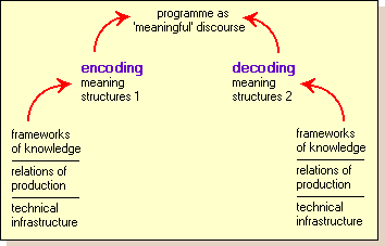 definition of encoding in communication process