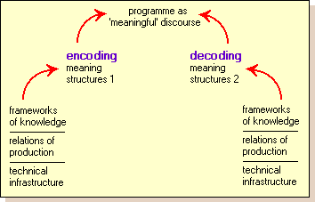 process of encoding and decoding