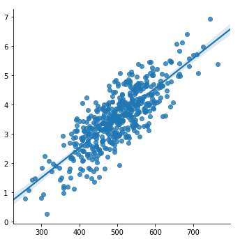 Complete Guide To Linear Regression In Python By Ahmad Bin Shafiq Towards Data Science